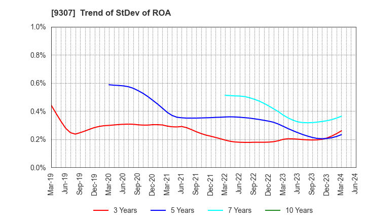 9307 Sugimura Warehouse Co.,Ltd.: Trend of StDev of ROA