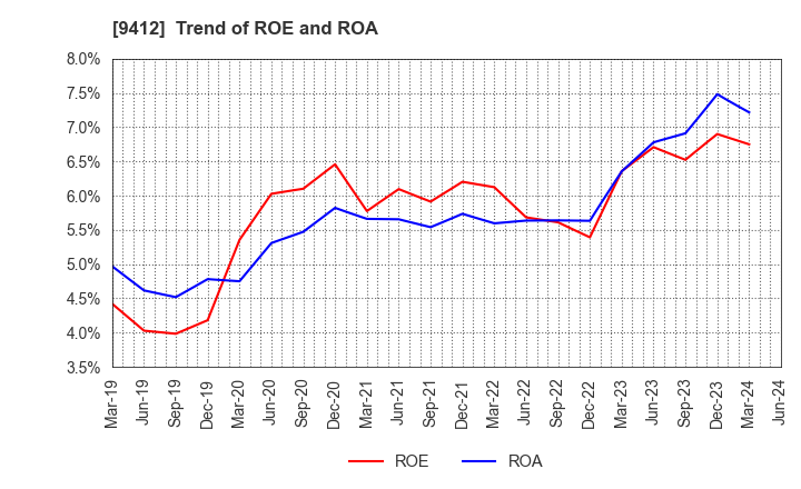 9412 SKY Perfect JSAT Holdings Inc.: Trend of ROE and ROA