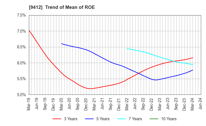 9412 SKY Perfect JSAT Holdings Inc.: Trend of Mean of ROE