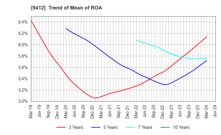 9412 SKY Perfect JSAT Holdings Inc.: Trend of Mean of ROA