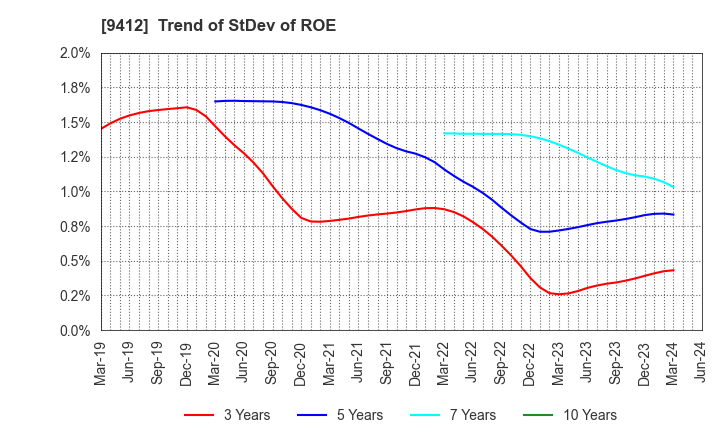 9412 SKY Perfect JSAT Holdings Inc.: Trend of StDev of ROE