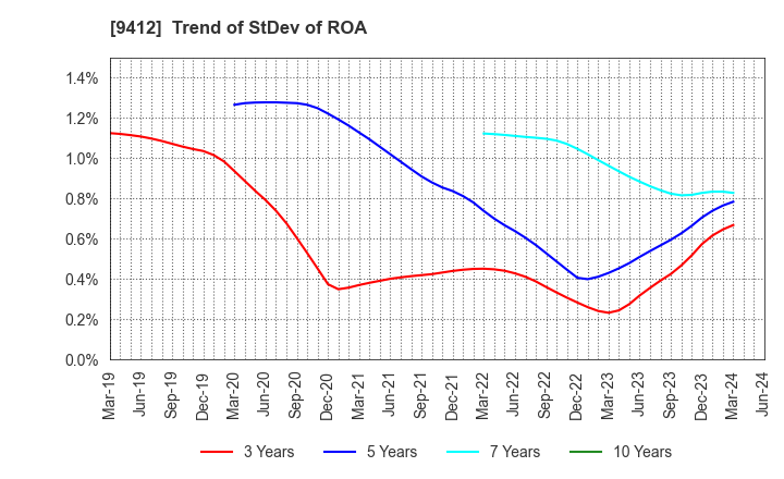 9412 SKY Perfect JSAT Holdings Inc.: Trend of StDev of ROA