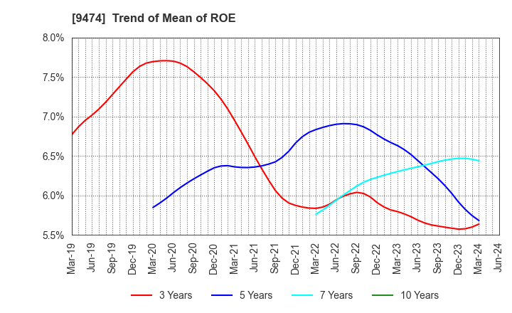 9474 ZENRIN CO.,LTD.: Trend of Mean of ROE