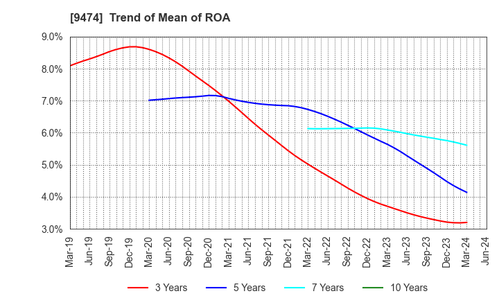 9474 ZENRIN CO.,LTD.: Trend of Mean of ROA