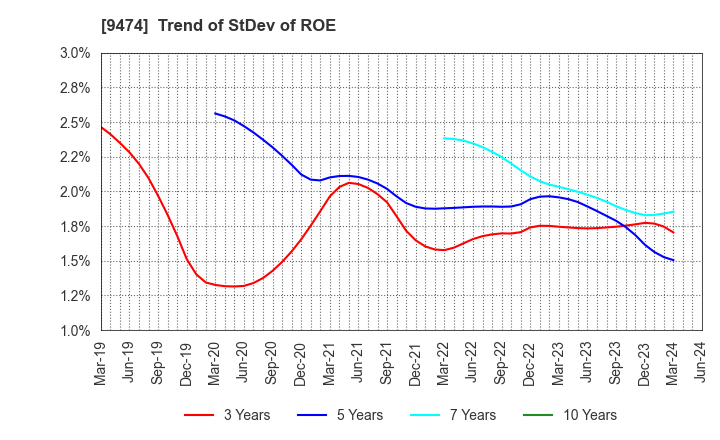 9474 ZENRIN CO.,LTD.: Trend of StDev of ROE