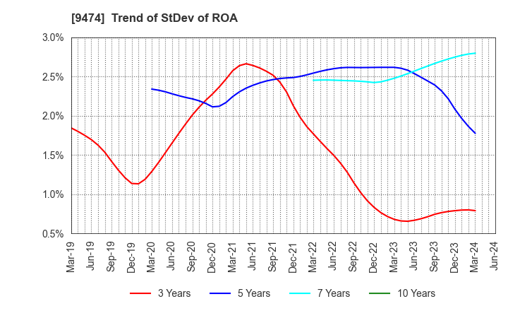 9474 ZENRIN CO.,LTD.: Trend of StDev of ROA