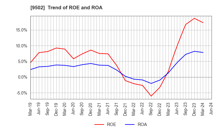 9502 Chubu Electric Power Company,Inc.: Trend of ROE and ROA