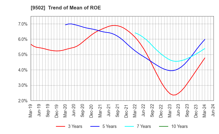 9502 Chubu Electric Power Company,Inc.: Trend of Mean of ROE