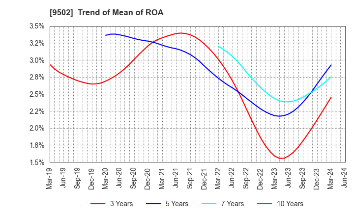 9502 Chubu Electric Power Company,Inc.: Trend of Mean of ROA
