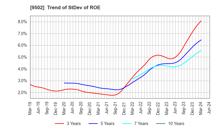9502 Chubu Electric Power Company,Inc.: Trend of StDev of ROE