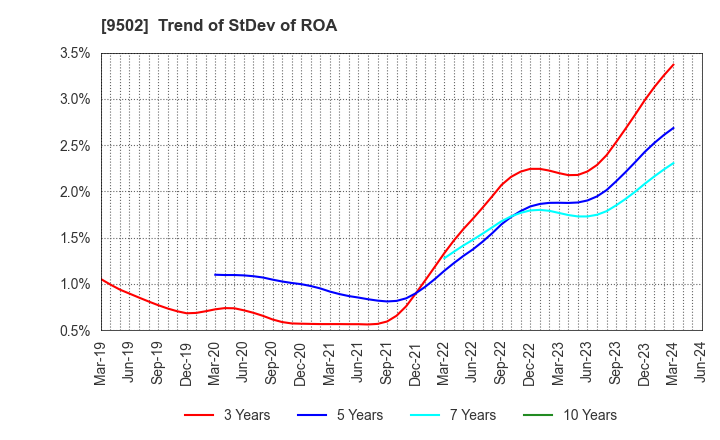 9502 Chubu Electric Power Company,Inc.: Trend of StDev of ROA