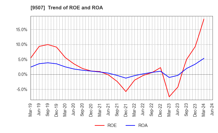 9507 Shikoku Electric Power Company,Inc.: Trend of ROE and ROA