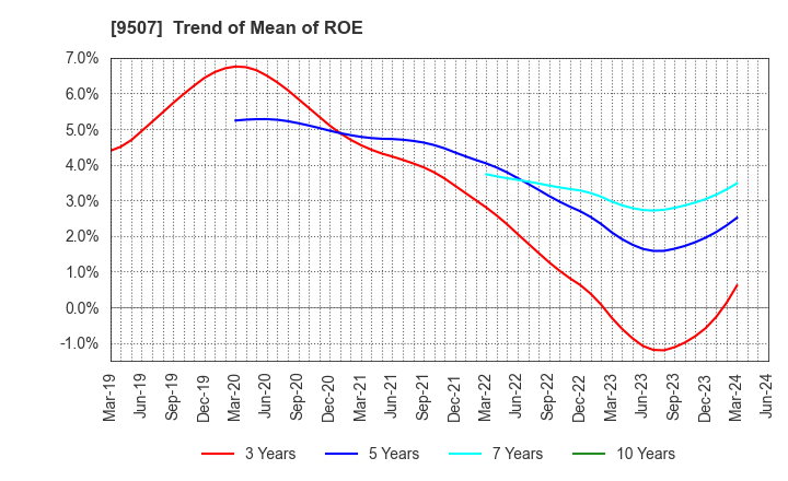 9507 Shikoku Electric Power Company,Inc.: Trend of Mean of ROE