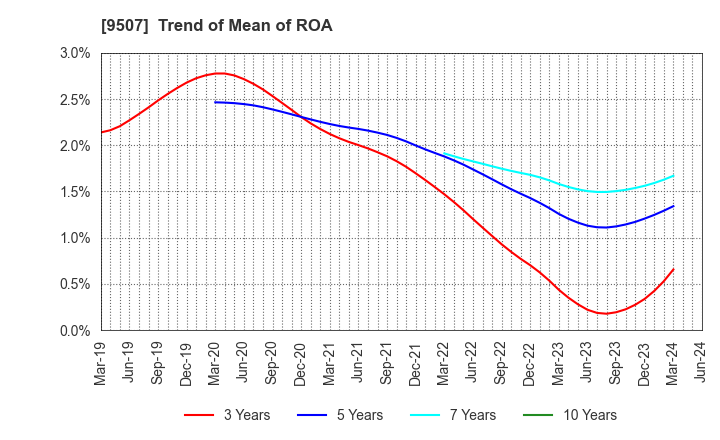 9507 Shikoku Electric Power Company,Inc.: Trend of Mean of ROA