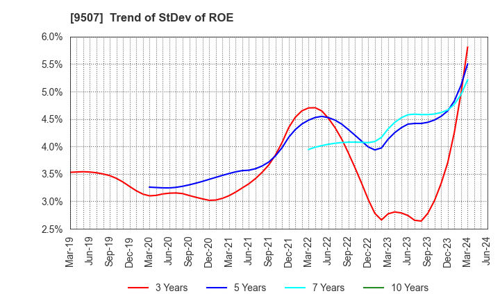 9507 Shikoku Electric Power Company,Inc.: Trend of StDev of ROE