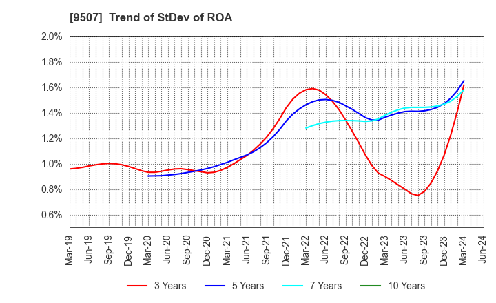 9507 Shikoku Electric Power Company,Inc.: Trend of StDev of ROA