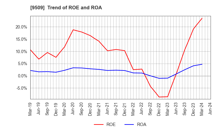 9509 Hokkaido Electric Power Company,Inc.: Trend of ROE and ROA