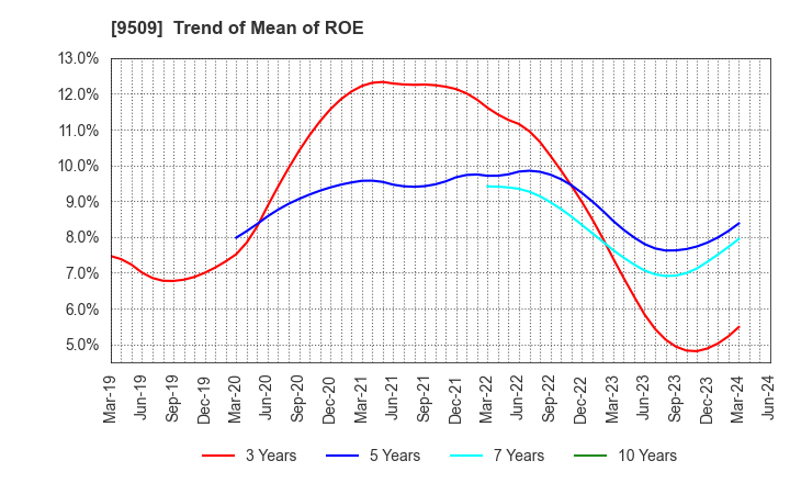 9509 Hokkaido Electric Power Company,Inc.: Trend of Mean of ROE
