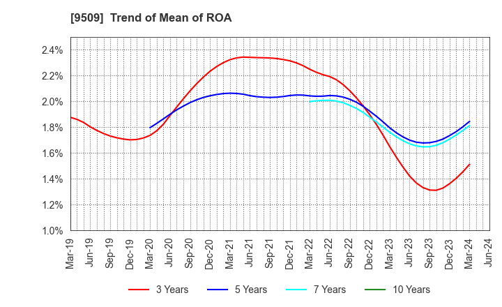 9509 Hokkaido Electric Power Company,Inc.: Trend of Mean of ROA