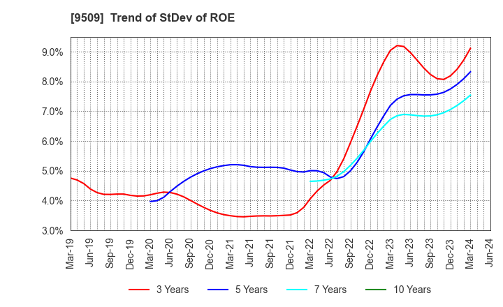 9509 Hokkaido Electric Power Company,Inc.: Trend of StDev of ROE