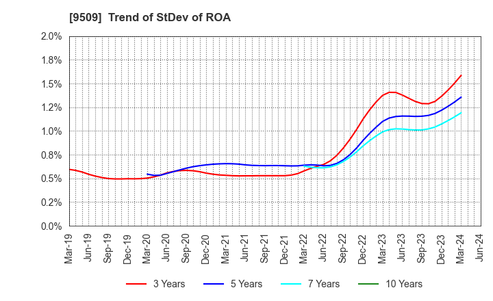 9509 Hokkaido Electric Power Company,Inc.: Trend of StDev of ROA