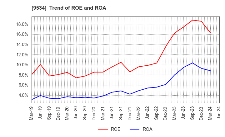 9534 HOKKAIDO GAS CO.,LTD.: Trend of ROE and ROA