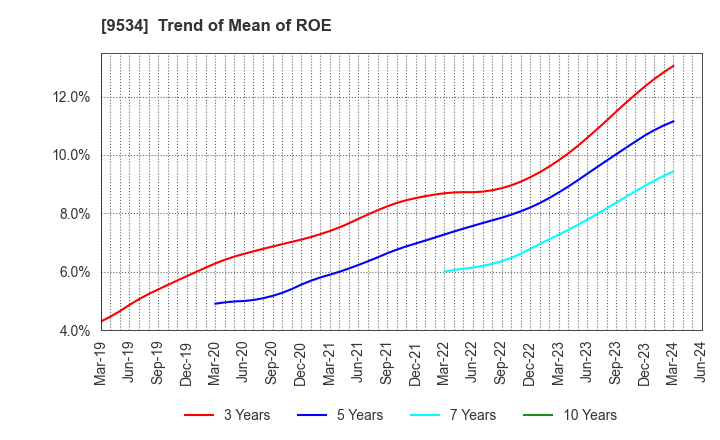 9534 HOKKAIDO GAS CO.,LTD.: Trend of Mean of ROE