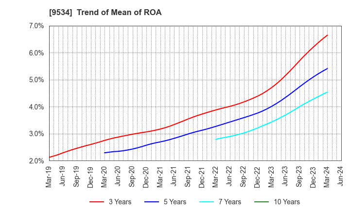 9534 HOKKAIDO GAS CO.,LTD.: Trend of Mean of ROA