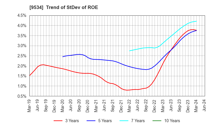 9534 HOKKAIDO GAS CO.,LTD.: Trend of StDev of ROE
