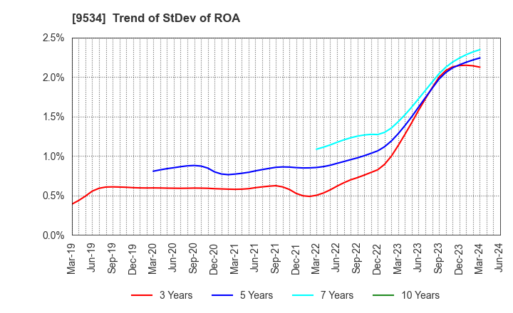 9534 HOKKAIDO GAS CO.,LTD.: Trend of StDev of ROA