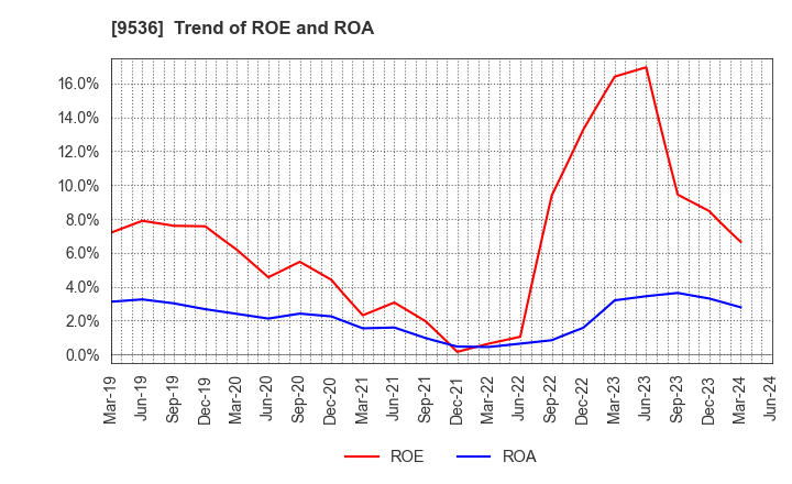 9536 SAIBU GAS HOLDINGS CO.,LTD.: Trend of ROE and ROA