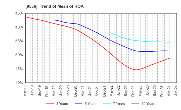 9536 SAIBU GAS HOLDINGS CO.,LTD.: Trend of Mean of ROA
