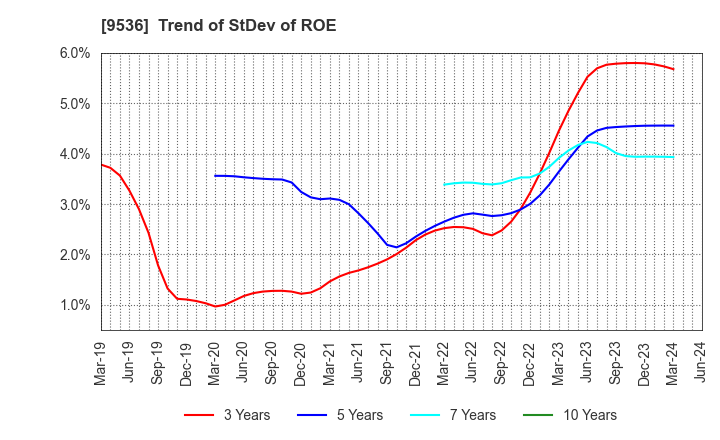 9536 SAIBU GAS HOLDINGS CO.,LTD.: Trend of StDev of ROE