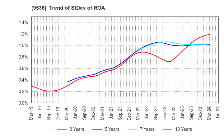 9536 SAIBU GAS HOLDINGS CO.,LTD.: Trend of StDev of ROA