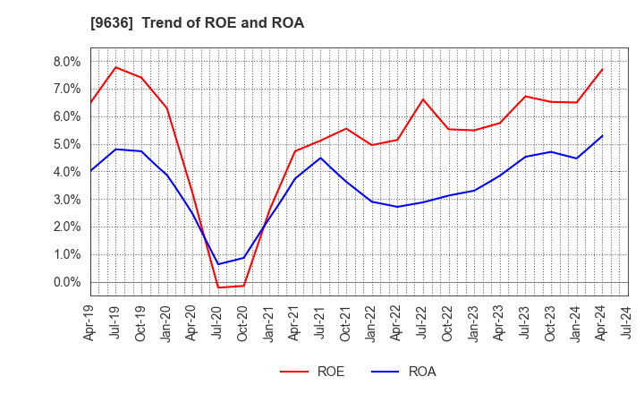 9636 Kin-Ei Corp.: Trend of ROE and ROA