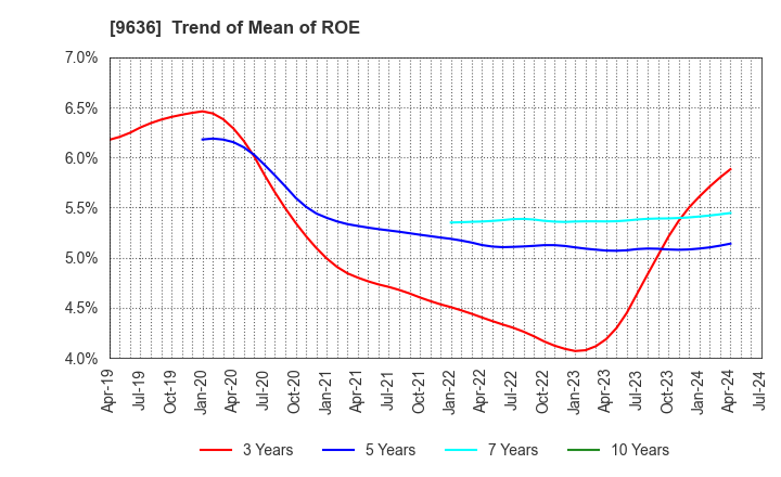 9636 Kin-Ei Corp.: Trend of Mean of ROE