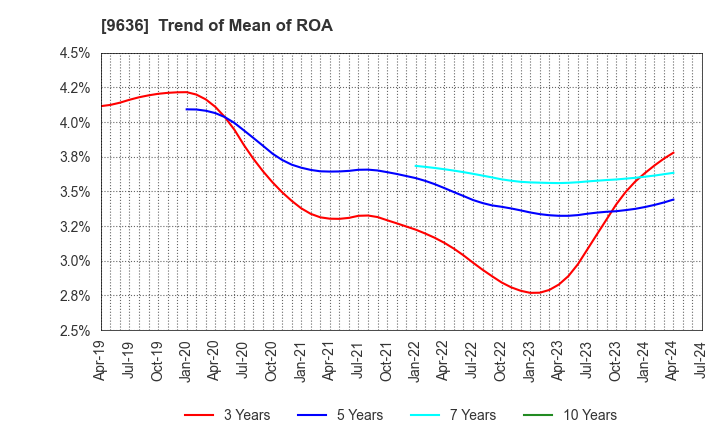 9636 Kin-Ei Corp.: Trend of Mean of ROA