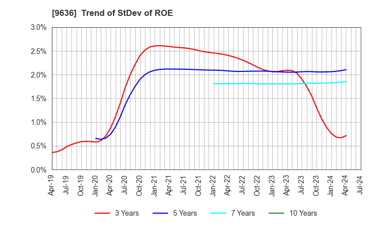 9636 Kin-Ei Corp.: Trend of StDev of ROE