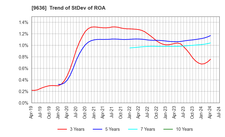 9636 Kin-Ei Corp.: Trend of StDev of ROA