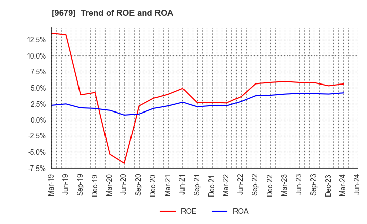 9679 HORAI Co.,Ltd.: Trend of ROE and ROA