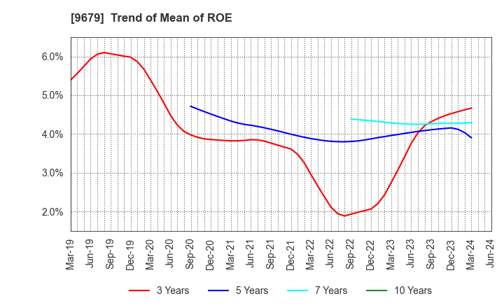 9679 HORAI Co.,Ltd.: Trend of Mean of ROE