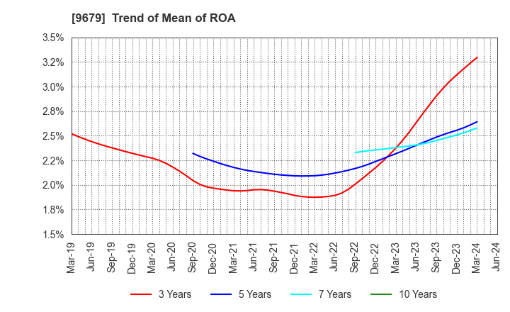 9679 HORAI Co.,Ltd.: Trend of Mean of ROA