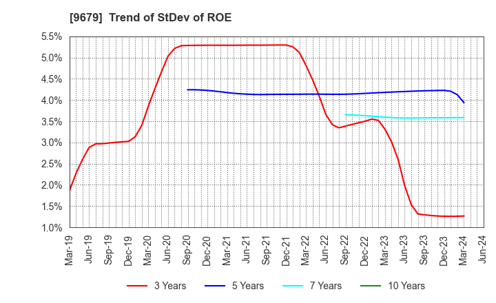 9679 HORAI Co.,Ltd.: Trend of StDev of ROE