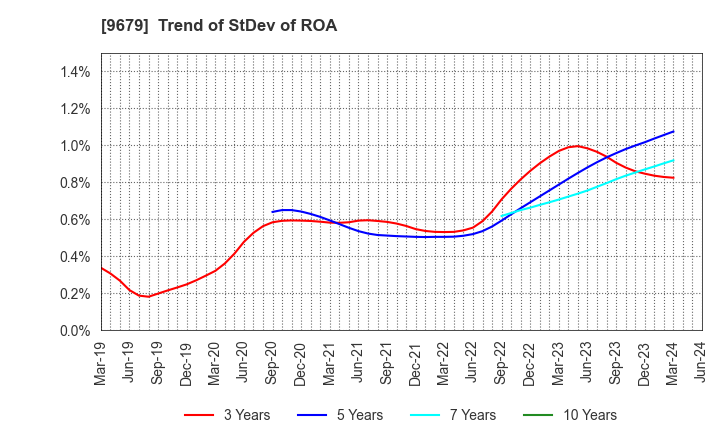 9679 HORAI Co.,Ltd.: Trend of StDev of ROA