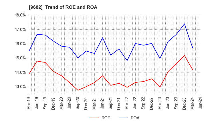9682 DTS CORPORATION: Trend of ROE and ROA