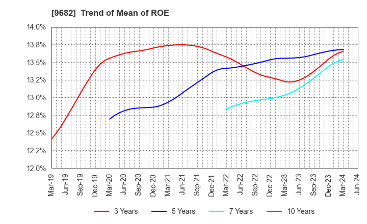 9682 DTS CORPORATION: Trend of Mean of ROE