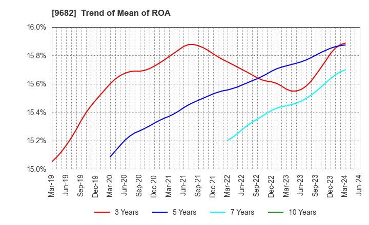 9682 DTS CORPORATION: Trend of Mean of ROA