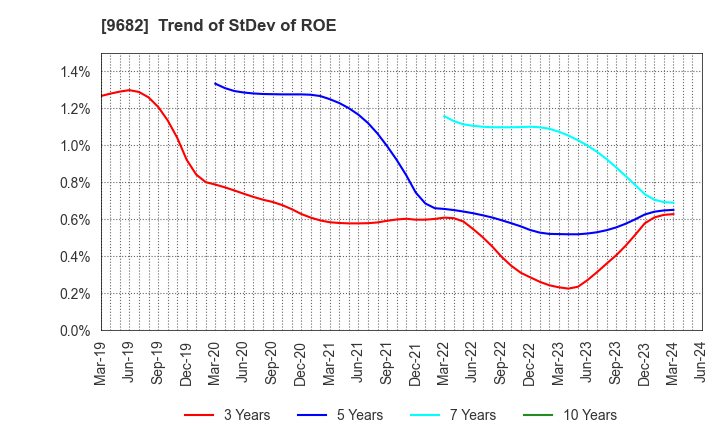9682 DTS CORPORATION: Trend of StDev of ROE