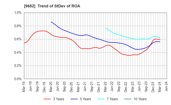 9682 DTS CORPORATION: Trend of StDev of ROA
