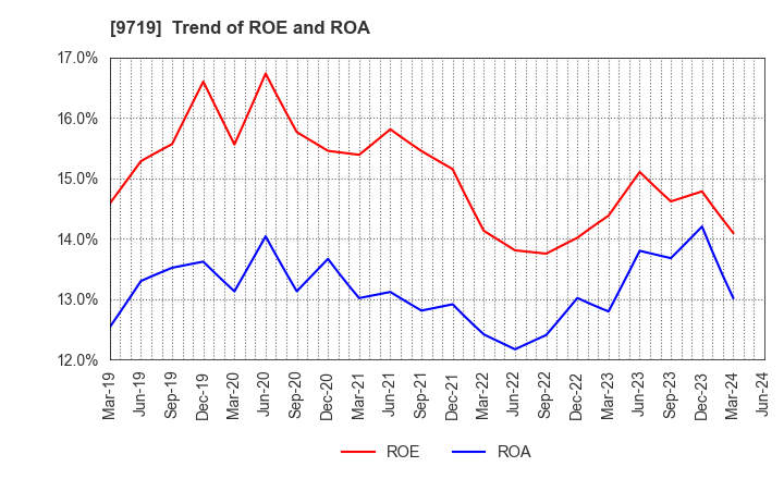 9719 SCSK Corporation: Trend of ROE and ROA